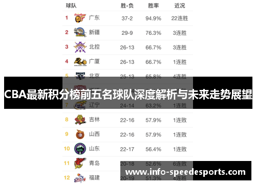 CBA最新积分榜前五名球队深度解析与未来走势展望